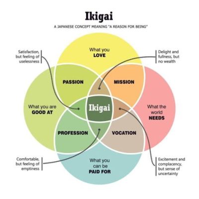  Ikigai: The Japanese Secret to a Long and Happy Life -  Desvendando a Arte Japonesa de Encontrar Propósito e Beleza na Simplicidade