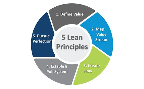  Lean Thinking – Uma Sinfonia da Eficiência Operacional e um Mosaico de Melhores Práticas