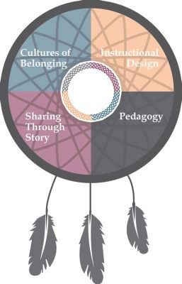  Learning From Experience: Embracing Indigenous Knowledge and Pedagogical Innovation